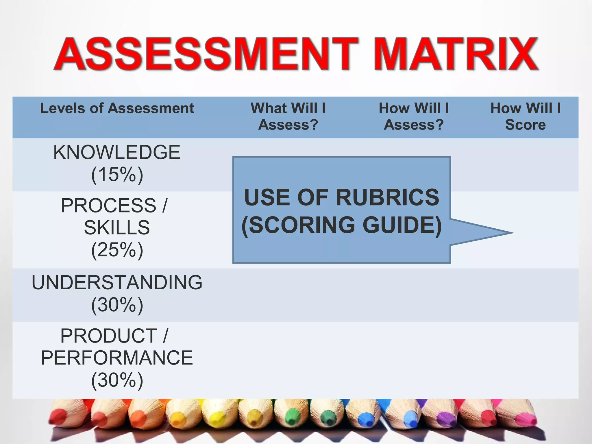 Levels of Assessment What Will I
Assess?
How Will I
Assess?
How Will I
Score
KNOWLEDGE
(15%)
PROCESS /
SKILLS
(25%)
UNDERSTANDING
(30%)
PRODUCT /
PERFORMANCE
(30%)
USE OF RUBRICS
(SCORING GUIDE)
 