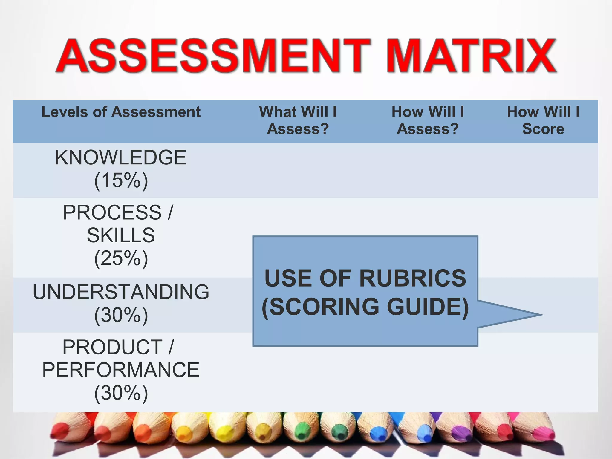 Levels of Assessment What Will I
Assess?
How Will I
Assess?
How Will I
Score
KNOWLEDGE
(15%)
PROCESS /
SKILLS
(25%)
UNDERSTANDING
(30%)
PRODUCT /
PERFORMANCE
(30%)
USE OF RUBRICS
(SCORING GUIDE)
 