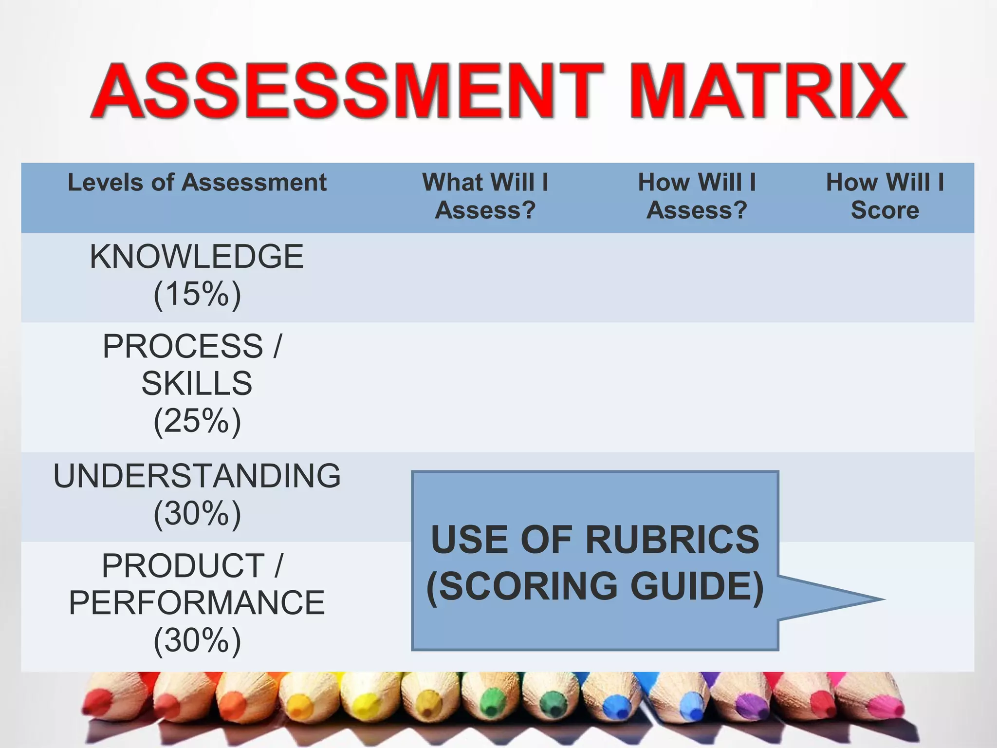 Levels of Assessment What Will I
Assess?
How Will I
Assess?
How Will I
Score
KNOWLEDGE
(15%)
PROCESS /
SKILLS
(25%)
UNDERSTANDING
(30%)
PRODUCT /
PERFORMANCE
(30%)
USE OF RUBRICS
(SCORING GUIDE)
 