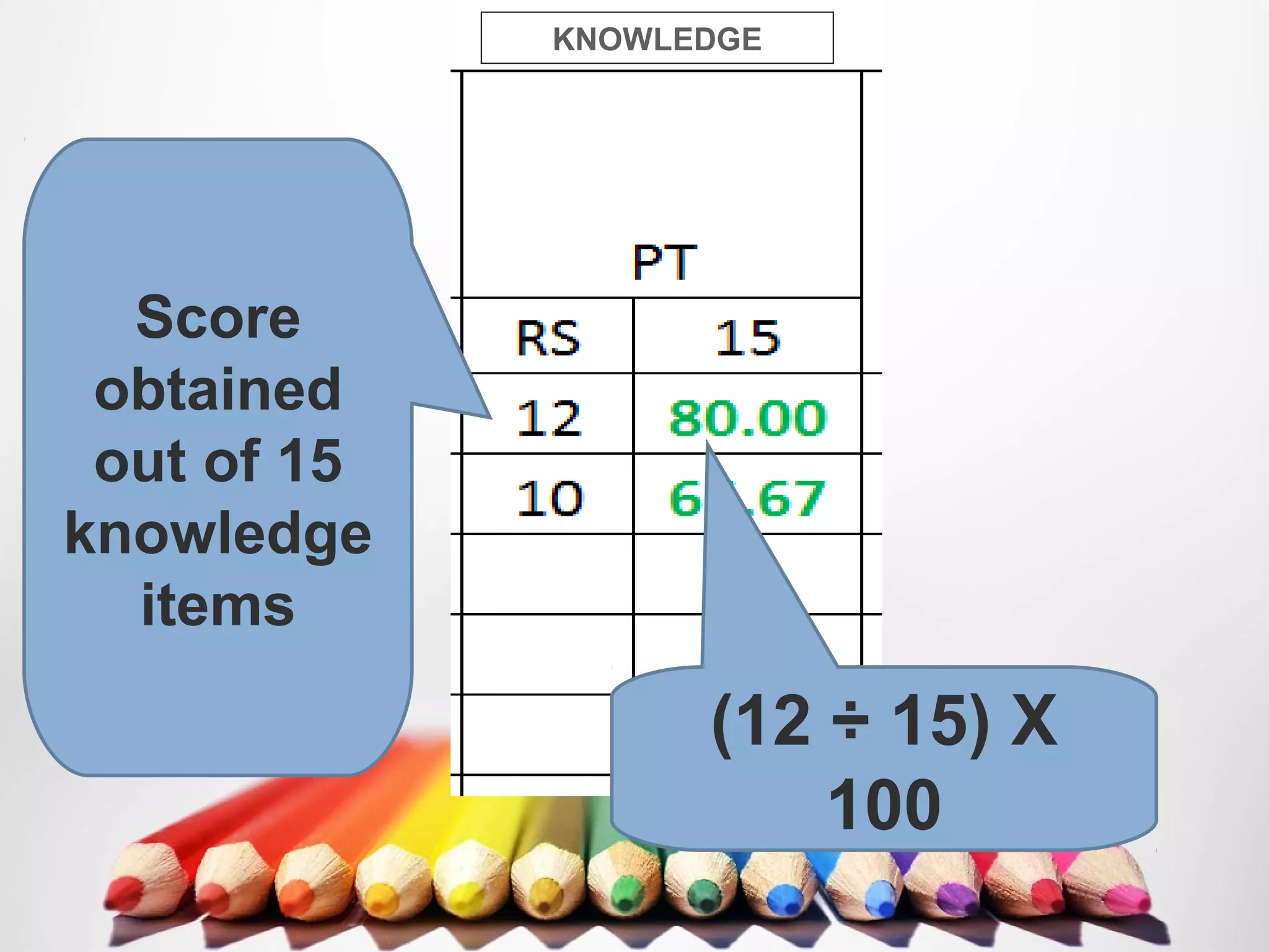 Score
obtained
out of 15
knowledge
items
(12 ÷ 15) X
100
KNOWLEDGE
 