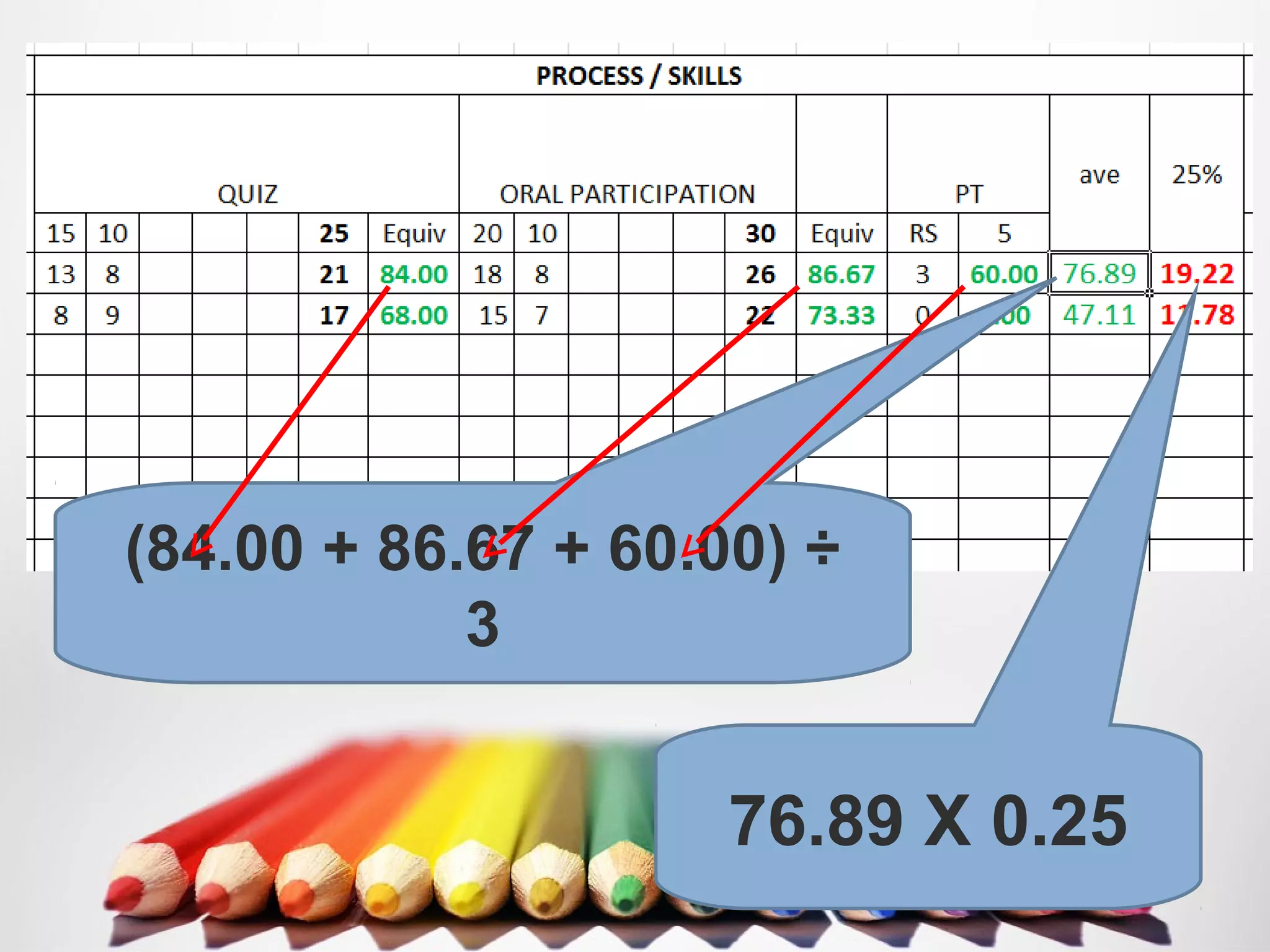 (84.00 + 86.67 + 60.00) ÷
3
76.89 X 0.25
 