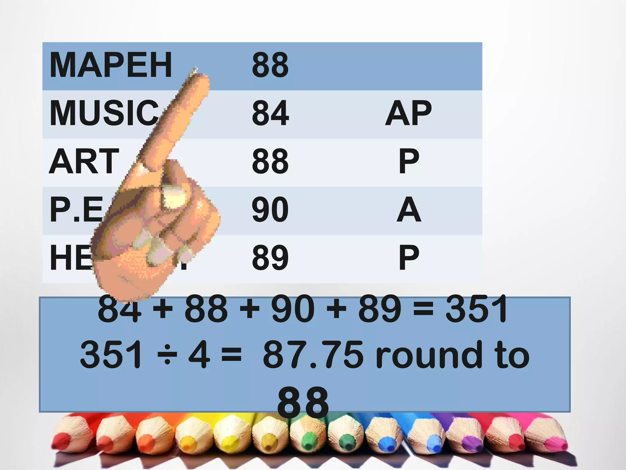 MAPEH 88
MUSIC 84 AP
ART 88 P
P.E. 90 A
HEALTH 89 P
84 + 88 + 90 + 89 = 351
351 ÷ 4 = 87.75 round to
88
 