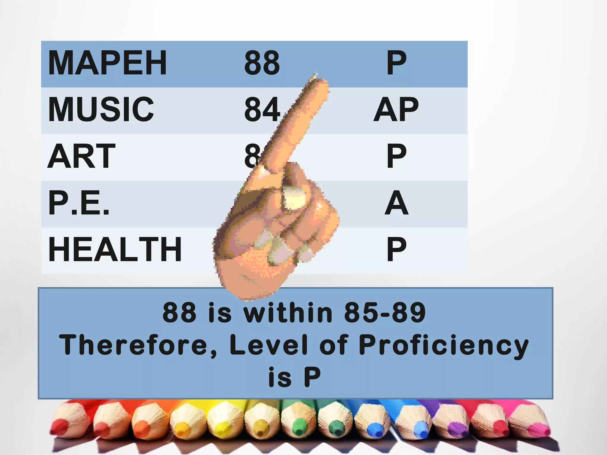 MAPEH 88 P
MUSIC 84 AP
ART 88 P
P.E. 90 A
HEALTH 89 P
88 is within 85-89
Therefore, Level of Proficiency
is P
 
