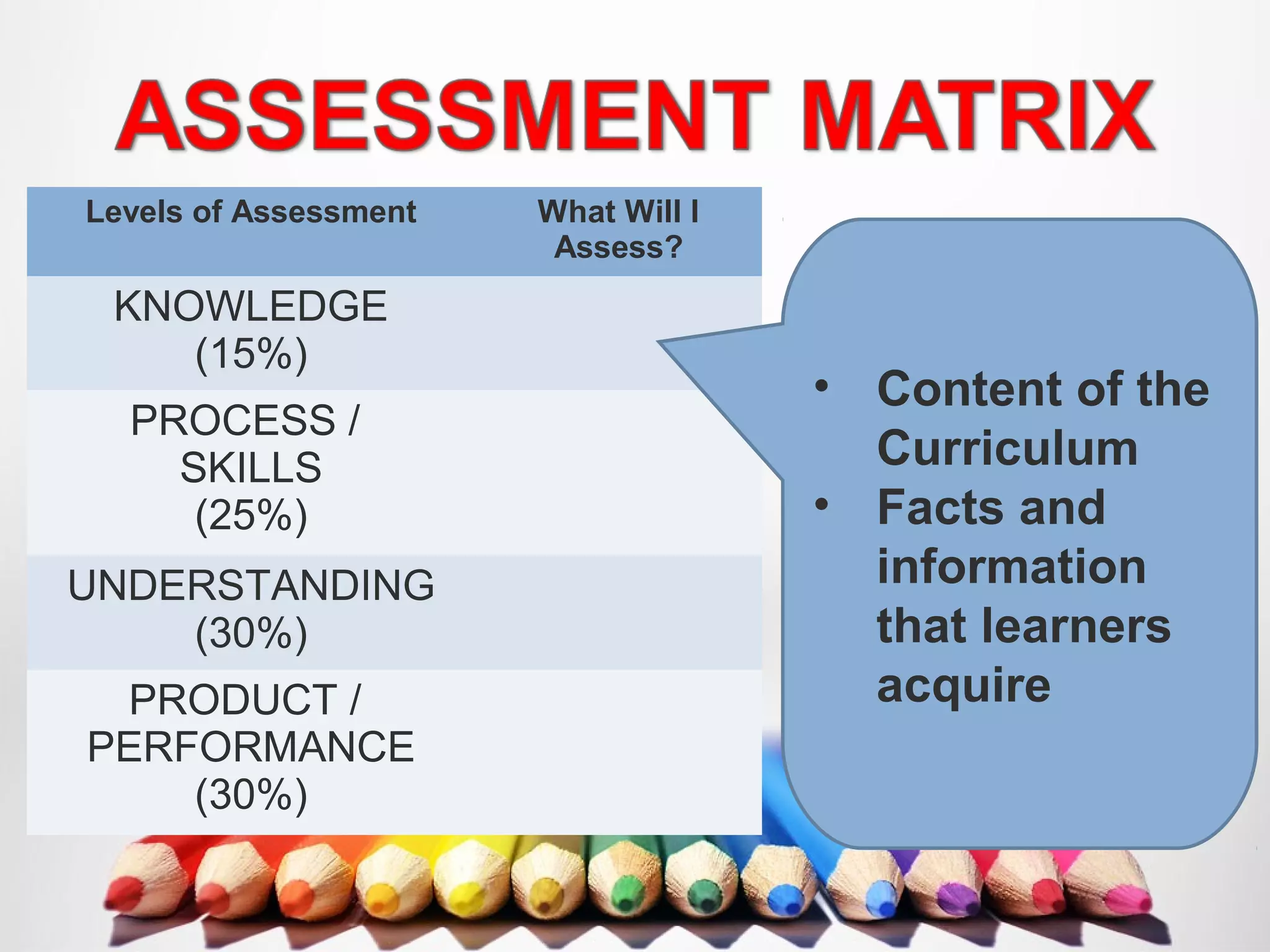Levels of Assessment What Will I
Assess?
KNOWLEDGE
(15%)
PROCESS /
SKILLS
(25%)
UNDERSTANDING
(30%)
PRODUCT /
PERFORMANCE
(30%)
• Content of the
Curriculum
• Facts and
information
that learners
acquire
 