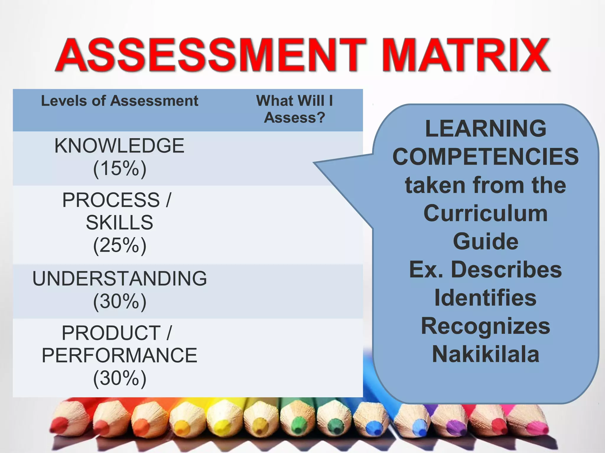 Levels of Assessment What Will I
Assess?
KNOWLEDGE
(15%)
PROCESS /
SKILLS
(25%)
UNDERSTANDING
(30%)
PRODUCT /
PERFORMANCE
(30%)
LEARNING
COMPETENCIES
taken from the
Curriculum
Guide
Ex. Describes
Identifies
Recognizes
Nakikilala
 