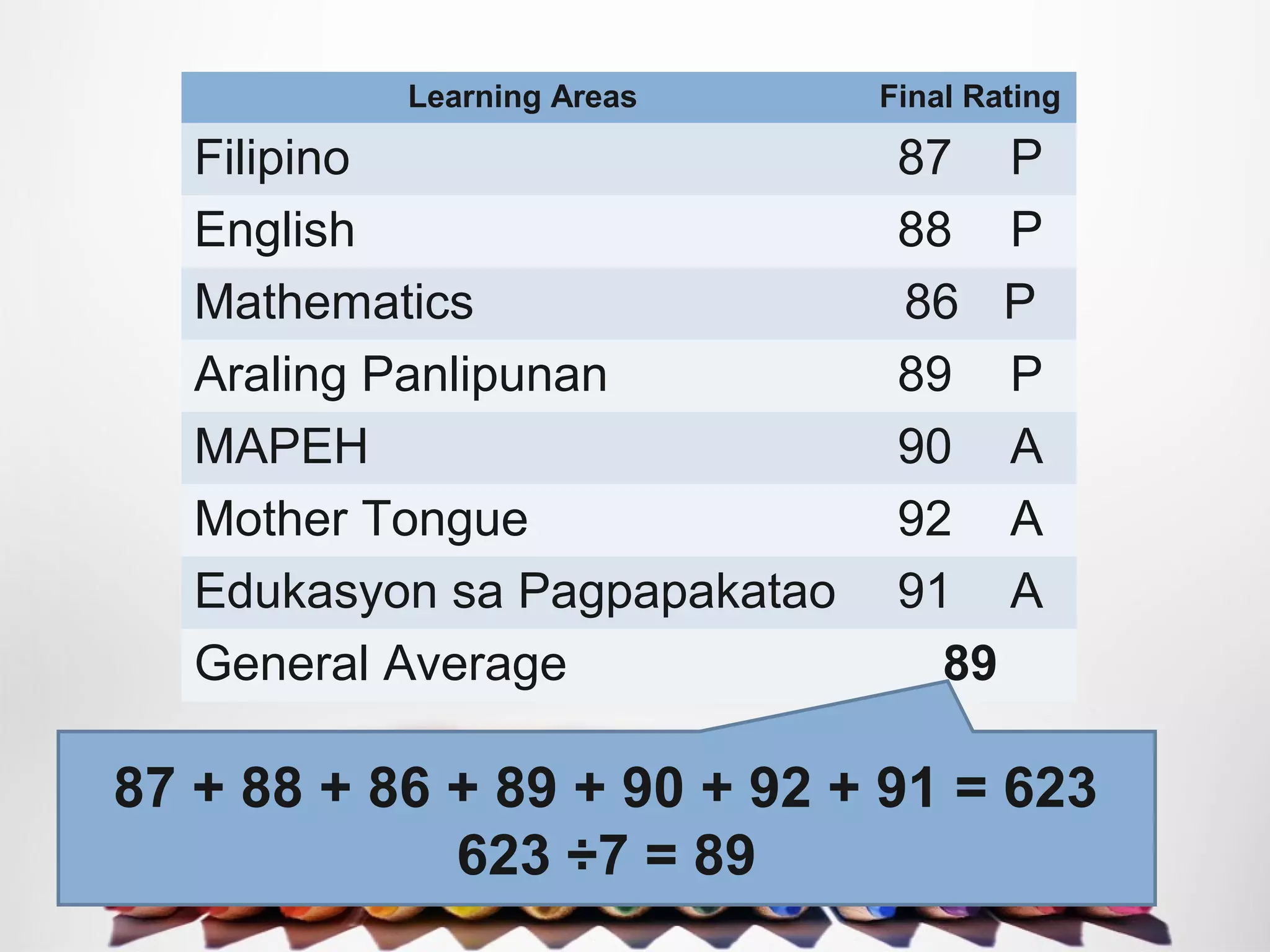 Learning Areas Final Rating
Filipino 87 P
English 88 P
Mathematics 86 P
Araling Panlipunan 89 P
MAPEH 90 A
Mother Tongue 92 A
Edukasyon sa Pagpapakatao 91 A
General Average 89
87 + 88 + 86 + 89 + 90 + 92 + 91 = 623
623 ÷7 = 89
 