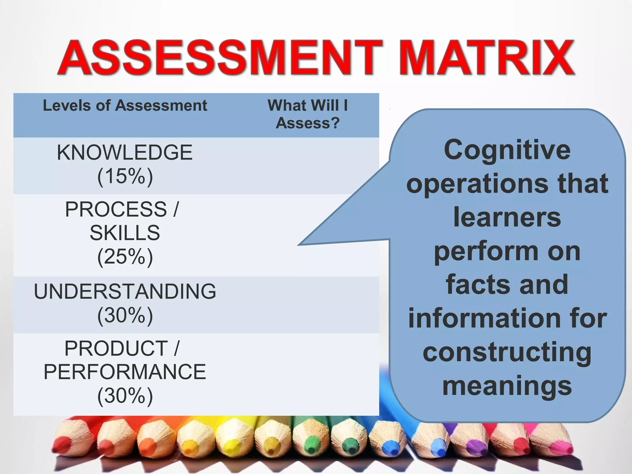 Levels of Assessment What Will I
Assess?
KNOWLEDGE
(15%)
PROCESS /
SKILLS
(25%)
UNDERSTANDING
(30%)
PRODUCT /
PERFORMANCE
(30%)
Cognitive
operations that
learners
perform on
facts and
information for
constructing
meanings
 