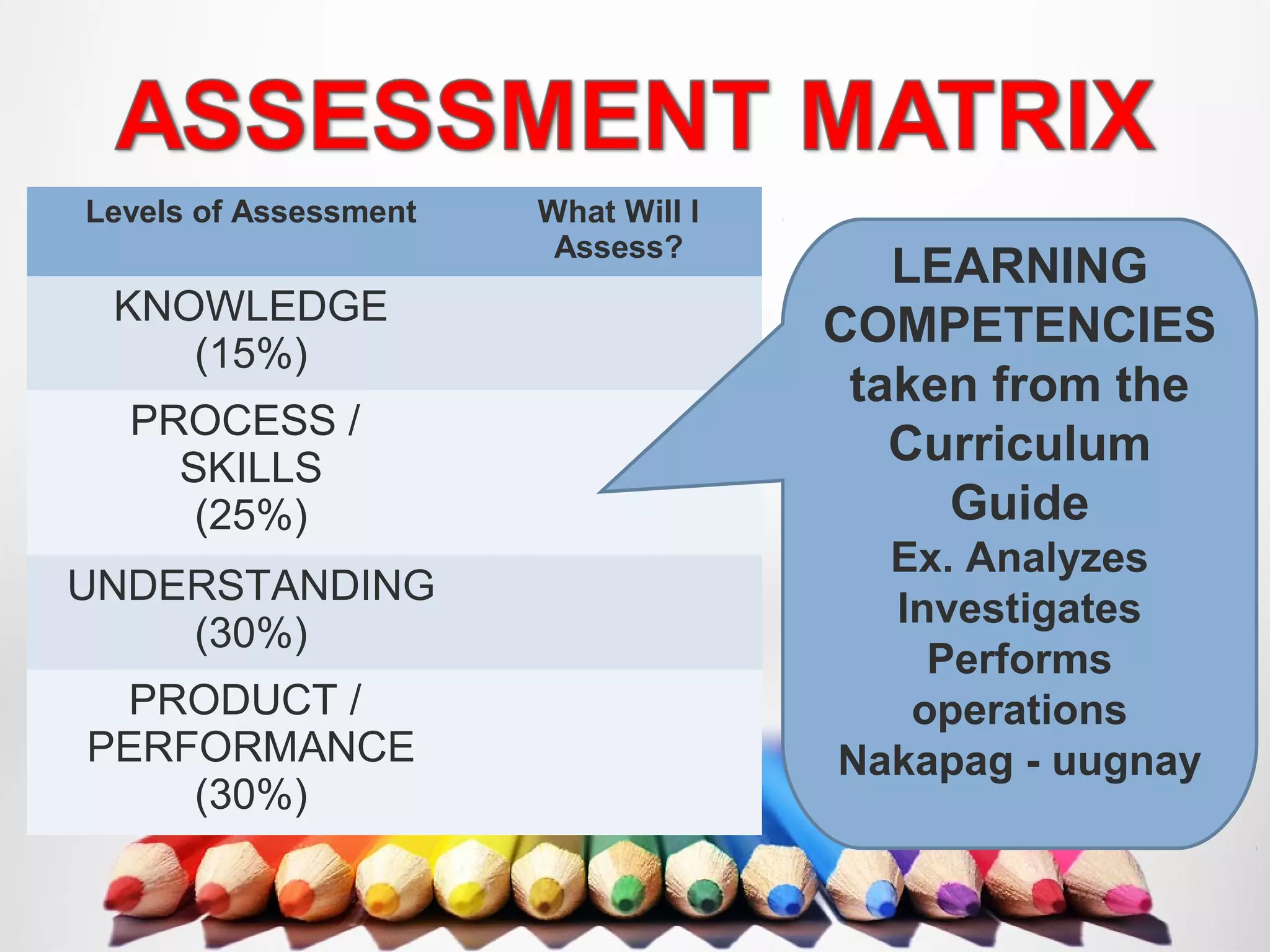 Levels of Assessment What Will I
Assess?
KNOWLEDGE
(15%)
PROCESS /
SKILLS
(25%)
UNDERSTANDING
(30%)
PRODUCT /
PERFORMANCE
(30%)
LEARNING
COMPETENCIES
taken from the
Curriculum
Guide
Ex. Analyzes
Investigates
Performs
operations
Nakapag - uugnay
 
