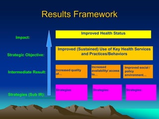 Results Framework
Improved Health Status
Improved (Sustained) Use of Key Health Services
and Practices/Behaviors
Strategic Objective:
Intermediate Result:
Increased quality
of…
Increased
availability/ access
to…
Strategies (Sub IR):
Strategies: Strategies:
Improved social /
policy
environment…
Strategies:
Impact:
 