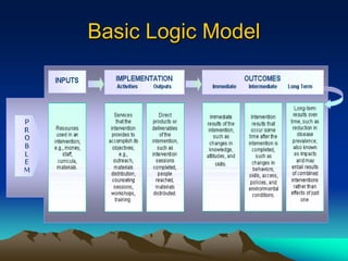 Basic Logic Model
 