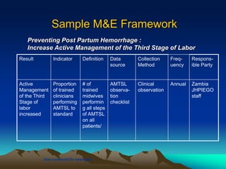Sample M&E Framework
Result Indicator Definition Data
source
Collection
Method
Freq-
uency
Respons-
ible Party
Active
Management
of the Third
Stage of
labor
increased
Proportion
of trained
clinicians
performing
AMTSL to
standard
# of
trained
midwives
performin
g all steps
of AMTSL
on all
patients/
AMTSL
observa-
tion
checklist
Clinical
observation
Annual Zambia
JHPIEGO
staff
Preventing Post Partum Hemorrhage :
Increase Active Management of the Third Stage of Labor
See comment for examples
 