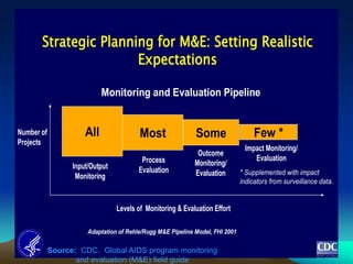 Strategic Planning for M&E: Setting Realistic
Expectations
Most Some Few *
All
Monitoring and Evaluation Pipeline
Adaptation of Rehle/Rugg M&E Pipeline Model, FHI 2001
Input/Output
Monitoring
Process
Evaluation
Outcome
Monitoring/
Evaluation
Impact Monitoring/
Evaluation
Levels of Monitoring & Evaluation Effort
Number of
Projects
* Supplemented with impact
indicators from surveillance data.
Source: CDC. Global AIDS program monitoring
and evaluation (M&E) field guide
 