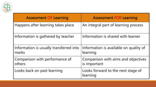 Assessment OF Learning Assessment FOR Learning
Happens after learning takes place An integral part of learning process
Information is gathered by teacher Information is shared with learner
Information is usually transferred into
marks
Information is available on quality of
learning
Comparison with performance of
others
Comparison with aims and objectives
is important
Looks back on past learning Looks forward to the next stage of
learning
 