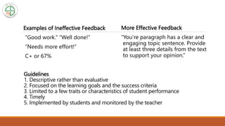 Guidelines
1. Descriptive rather than evaluative
2. Focused on the learning goals and the success criteria
3. Limited to a few traits or characteristics of student performance
4. Timely
5. Implemented by students and monitored by the teacher
Examples of Ineffective Feedback
“Good work.” “Well done!”
“Needs more effort!”
C+ or 67%
More Effective Feedback
“You’re paragraph has a clear and
engaging topic sentence. Provide
at least three details from the text
to support your opinion.”
 