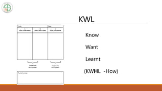 KWL
Know
Want
Learnt
(KWHL -How)
 