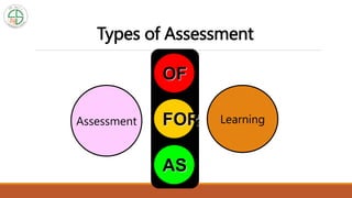 Types of Assessment
Assessment Learning
FOR
OF
AS
 