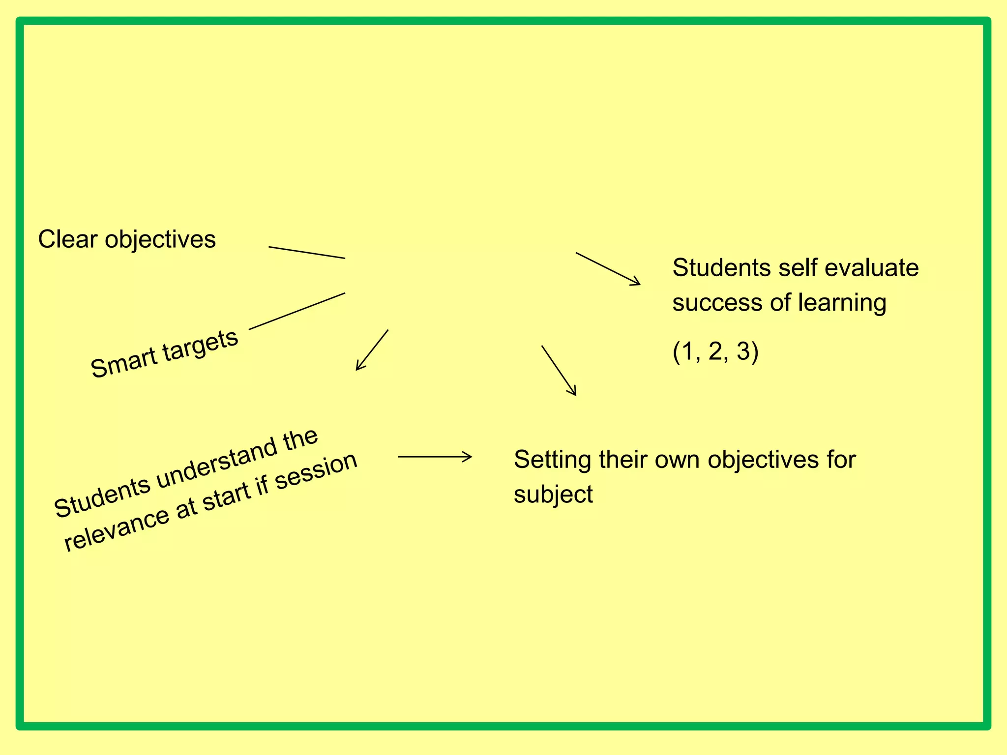 Clear objectives
Students self evaluate
success of learning
(1, 2, 3)

Setting their own objectives for
subject

 