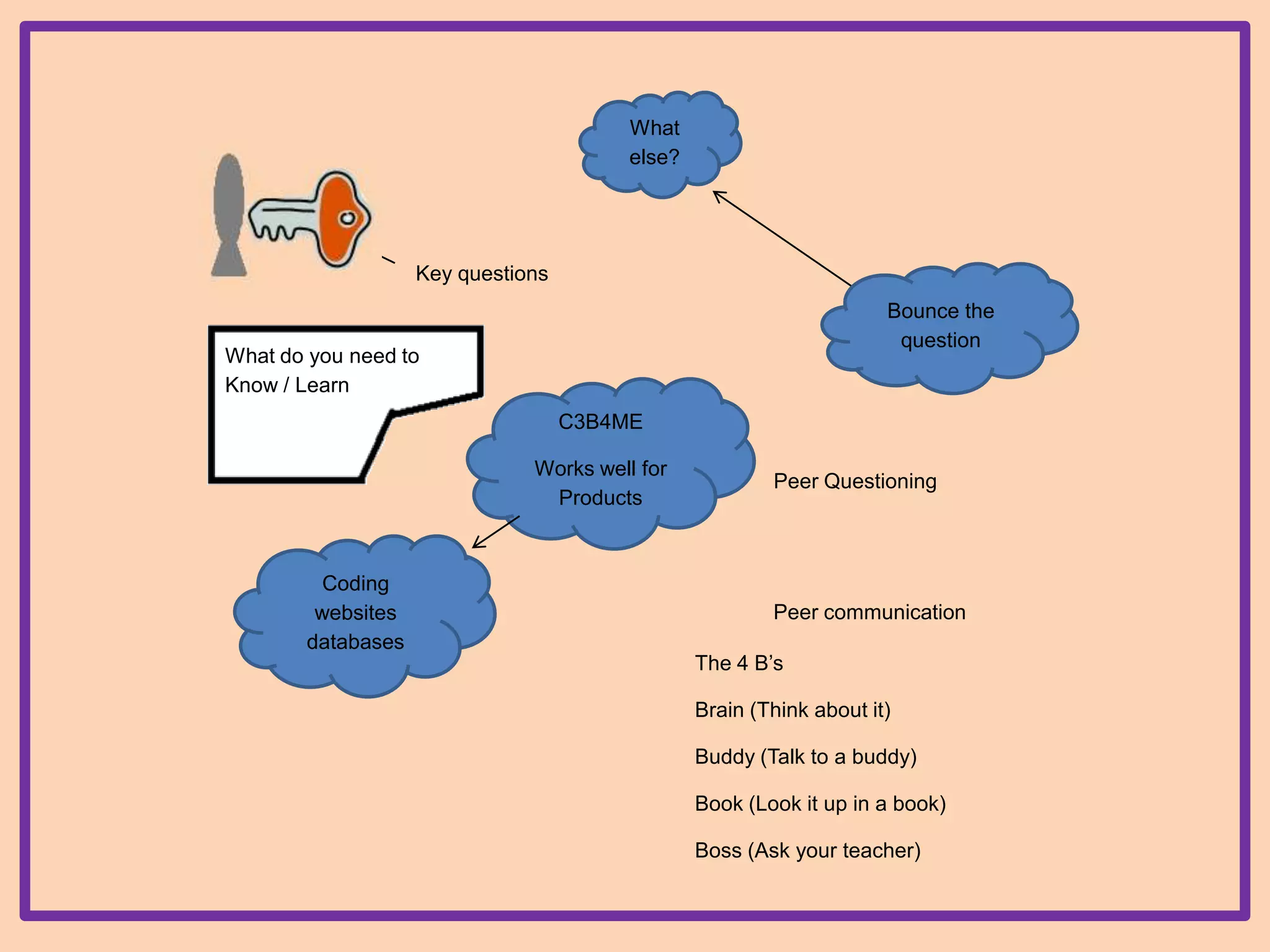 What
else?

Key questions
Bounce the
question

What do you need to
Know / Learn
C3B4ME
Works well for
Products

Coding
websites
databases

Peer Questioning

Peer communication
The 4 B‟s
Brain (Think about it)
Buddy (Talk to a buddy)
Book (Look it up in a book)
Boss (Ask your teacher)

 