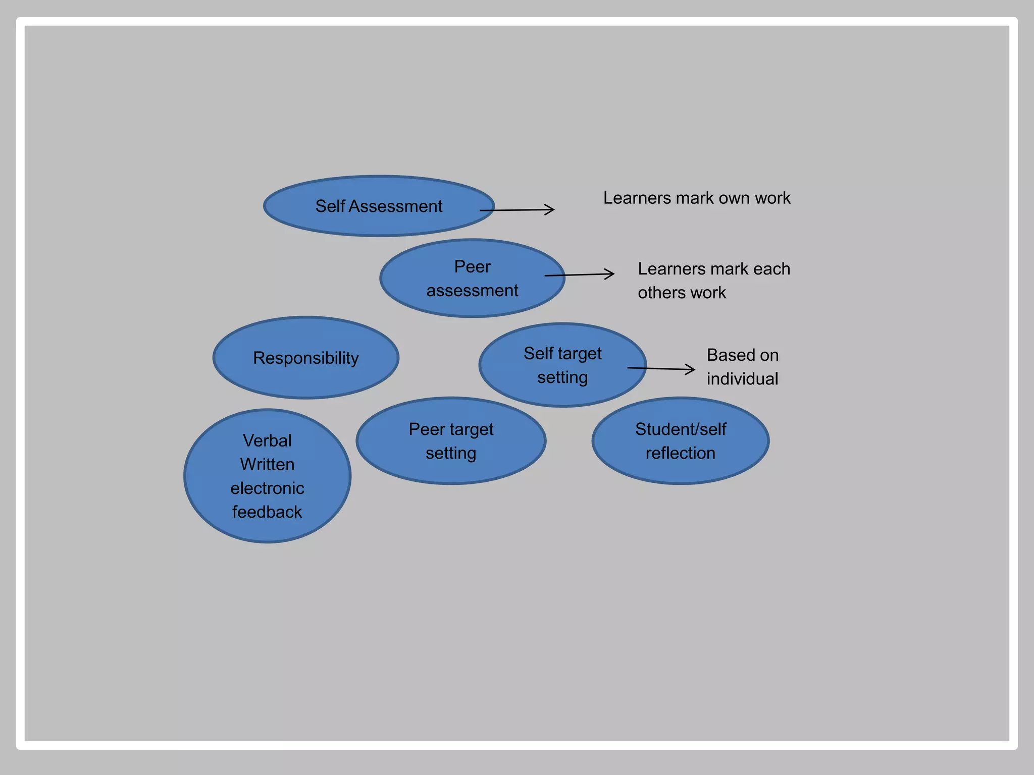 Learners mark own work

Self Assessment

Peer
assessment

Self target
setting

Responsibility

Verbal
Written
electronic
feedback

Learners mark each
others work

Peer target
setting

Based on
individual
Student/self
reflection

 