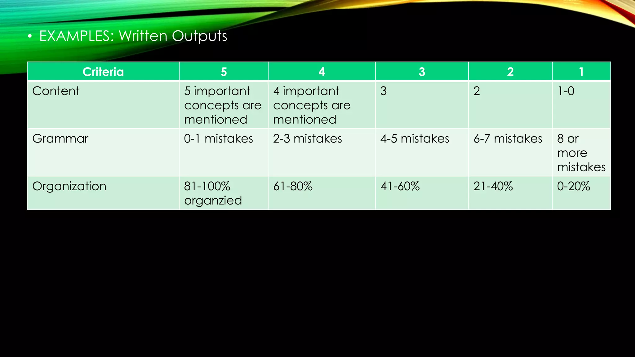 • EXAMPLES: Written Outputs
Criteria 5 4 3 2 1
Content 5 important
concepts are
mentioned
4 important
concepts are
mentioned
3 2 1-0
Grammar 0-1 mistakes 2-3 mistakes 4-5 mistakes 6-7 mistakes 8 or
more
mistakes
Organization 81-100%
organzied
61-80% 41-60% 21-40% 0-20%
 