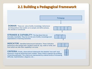 2.1 Building a Pedagogical Framework Pedagogy DOMAIN:   These are  sets of skills, knowledge, behaviours and dispositions that enable us to sample and define phases, the strands or constructs STRANDS & CAPABILITY:   The big ideas that are learnable, teachable. They too are the set of skills, knowledge and expectations or learning outcomes  1 INDICATOR:   Identified behavioural indicators. These indicative behaviours were things that a student could  do, say, make or write , and from which we  infer  their capability in an area CRITERIA:  Finally, observational statements that detailed ‘how well’ each behaviour could be performed were created. These criteria underpin the profiling of learning pathways. The criteria are represented by  ordered levels  of increasing difficulty, sophistication, elegance, etc… 2 3 n 