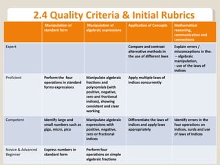 2.4 Quality Criteria & Initial Rubrics Manipulation of standard form Manipulation of  algebraic expressions  Application of Concepts Mathematical reasoning, communication and connections  Expert Compare and contrast alternative methods in the use of different laws Explain errors / misconceptions in the: –  algebraic manipulation,  - use of the laws of indices Proficient Perform the  four operations in standard forms expressions Manipulate algebraic fractions and polynomials (with positive, negative, zero and fractional indices), showing consistent and clear working Apply multiple laws of indices concurrently Competent Identify large and small numbers such as giga, micro, pico Manipulate algebraic expressions with positive, negative, zero or fractional indices Differentiate the laws of indices and apply laws appropriately Identify errors in the four operations on indices, surds and use of laws of indices Novice & Advanced Beginner Express numbers in standard form Perform four operations on simple algebraic fractions 
