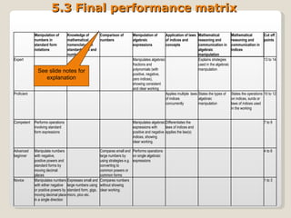 5.3 Final performance matrix See slide notes for explanation   Manipulation of numbers in standard form notations Knowledge of mathematical nomenclature in standard form and numbers Comparison of numbers Manipulation of algebraic expressions  Application of laws of indices and concepts Mathematical reasoning and communication in algebraic manipulation   Mathematical reasoning and communication in indices Cut off points Expert       Manipulates algebraic fractions and polynomials (with positive, negative, zero indices), showing consistent and clear working   Explains strategies used in the algebraic manipulation   13 to 14 Proficient         Applies multiple  laws of indices concurrently States the types of algebraic manipulation States the operations on indices, surds or laws of indices used in the working 10 to 12 Competent Performs operations involving standard form expressions     Manipulates algebraic expressions with positive and negative indices, showing clear working. Differentiates the laws of indices and applies the law(s)     7 to 9 Advanced beginner Manipulate numbers with negative, positive powers and standard forms by moving decimal places   Compares small and large numbers by using strategies e.g. converting to common powers or common forms Performs operations on single algebraic expressions       4 to 6 Novice Manipulates numbers with either negative or positive powers by moving decimal place in a single direction Expresses small and large numbers using standard form, giga, micro, pico etc. Compares numbers without showing clear working.         1 to 3 