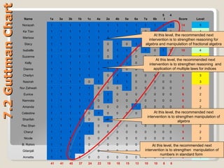7.2 Guttman Chart At this level, the recommended next intervention is to strengthen manipulation of algebra At this level, the recommended next intervention is to strengthen  manipulation of numbers in standard form  At this level, the recommended next intervention is to strengthen reasoning  and application of multiple laws for indices  At this level, the recommended next intervention is to strengthen reasoning for algebra and manipulation of fractional algebra Name 1a 3a 3b 1b 1c 4a 2a 4b 5a 6a 7a 6b 5b 4c Score Level Norazah 1 1 1 1 1 1 1 1 1 1 1 1 1 1 14 5 Ke Tian 1 1 1 1 1 1 1 1 1 1 0 1 1 0 12 4 Marissa 1 1 1 1 1 1 1 1 1 1 1 1 0 0 12 4 Stacy 1 1 1 1 1 1 0 1 0 1 1 1 0 0 10 4 Isabelle 1 1 1 1 1 1 0 1 1 0 1 0 1 0 10 4 Suzanne 1 1 1 1 1 1 0 1 1 0 0 0 1 0 9 3 Kelly 1 1 1 1 1 1 1 1 1 0 0 0 0 0 9 3 Dianne 1 1 1 1 1 1 1 1 0 0 0 0 0 0 8 3 Cherlyn 1 1 1 1 1 1 0 1 1 0 0 0 0 0 8 3 Nasirah 1 1 1 1 0 1 0 1 1 0 0 0 0 0 7 3 Nur Zahwah 1 1 1 1 1 0 0 0 1 0 0 0 0 0 6 2 Eunice 1 1 1 1 1 0 1 0 0 0 0 0 0 0 6 2 Namrata 1 1 1 1 1 0 1 0 0 0 0 0 0 0 6 2 Amanda 1 1 1 1 1 0 0 0 0 1 0 0 0 0 6 2 Celestine 1 1 1 1 0 1 0 0 0 0 0 0 0 0 5 2 Sharifah 1 1 1 1 0 0 1 0 0 0 0 0 0 0 5 2 Peo Shan 1 1 1 1 1 0 0 0 0 0 0 0 0 0 5 2 Cheryl 1 1 1 1 1 0 0 0 0 0 0 0 0 0 5 2 Nicole 1 1 1 1 0 0 0 0 0 0 0 0 0 0 4 2 B. Rohini 1 1 1 1 0 0 0 0 0 0 0 0 0 0 4 2 Gitanjali 1 1 1 1 0 0 0 0 0 0 0 0 0 0 4 2 Annetta 1 1 1 0 0 0 0 0 0 0 0 0 0 0 3 1 41 41 40 37 24 23 19 18 15 13 10 10 8 6 