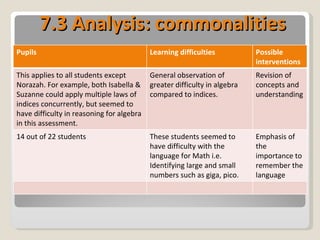 7.3 Analysis: commonalities Pupils Learning difficulties Possible interventions This applies to all students except Norazah. For example, both Isabella & Suzanne could apply multiple laws of indices concurrently, but seemed to have difficulty in reasoning for algebra in this assessment.  General observation of greater difficulty in algebra compared to indices.  Revision of concepts and understanding  14 out of 22 students These students seemed to have difficulty with the language for Math i.e.  Identifying large and small numbers such as giga, pico. Emphasis of the importance to remember the language 