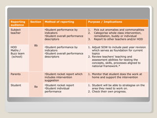 Reporting audience Section Method of reporting Purpose / Implications Subject teacher 8b Student performance by indicators Student overall performance descriptors Pick out anomalies and commonalities Categorise whole class intervention, remediation, buddy or individual Report to other teachers and/or HOD HOD Maths / Buzz team (school) Student performance by indicators Student overall performance descriptors Adjust SOW to include past year revision which serves as foundation for current topics Review teachers’ teaching and assessment abilities for testing the concepts, skills, processes aligned to national framework.* Parents 8a Student rocket report which includes intervention suggestion Monitor that student does the work at home and support the intervention Student Student rocket report Student individual performance  Student will be able to strategise on the area they need to work on. Check their own progress. 