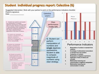 Performance Indicators Student  individual progress report: Celestine (6)  A B Class performance middle 50% Celestine  Level 2 B.  Student can perform simple sequences in the  manipulation of numbers (i.e. with either positive or negative powers). D.  Student can manipulate numbers in standard form and algebraic expressions. Student is able to routinely apply the law(s) of indices.  F.  Student can perform and explain the manipulation of  complex algebraic expressions combined with laws of indices . Student is proficient in demonstrating clear strategies and stating their analytical approaches.  that  deep understanding of application of the laws of indices.   C.  Student can perform manipulation of numbers and  single  algebraic expressions. Student is able to compare magnitude of numbers using clear strategy.  E.  Student can manipulate numbers in standard form and algebraic expressions. Student is proficient in the application of  multiple  laws of indices  concurrently .  A.  There is no evidence of student’s ability to manipulate numbers and algebraic expressions. Manipulation of numbers in standard form notations Knowledge of mathematical nomenclature in standard form and numbers Comparison of numbers Manipulation of algebraic expressions  Application of laws of indices and concepts Mathematical reasoning and communication in algebraic manipulation   Mathematical reasoning and communication in indices Suggested intervention: Work with your partner to work on the performance indicators checklist. Parent’s signature: Date: _______________ C D E F 