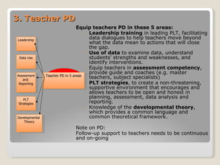3. Teacher PD  Equip teachers PD in these 5 areas: Leadership training  in leading PLT,  facilitating data dialogues to help teachers move beyond what the data mean to actions that will close the gap.  Use of data  to  examine data, understand students’ strengths and weaknesses, and identify interventions. Equip teachers in  assessment competency , provide guide and coaches (e.g. master teachers, subject specialists) PLT strategies , to create a non-threatening, supportive environment that encourages and allows teachers to be open and honest in planning, assessment, data analysis and reporting. Knowledge of the  developmental theory , which provides a common language and common theoretical framework. Note on PD:  Follow-up support to teachers needs to be continuous and on-going Teacher PD in 5 areas PLT Strategies Assessment and  Reporting Data Use Leadership Developmental  Theory 