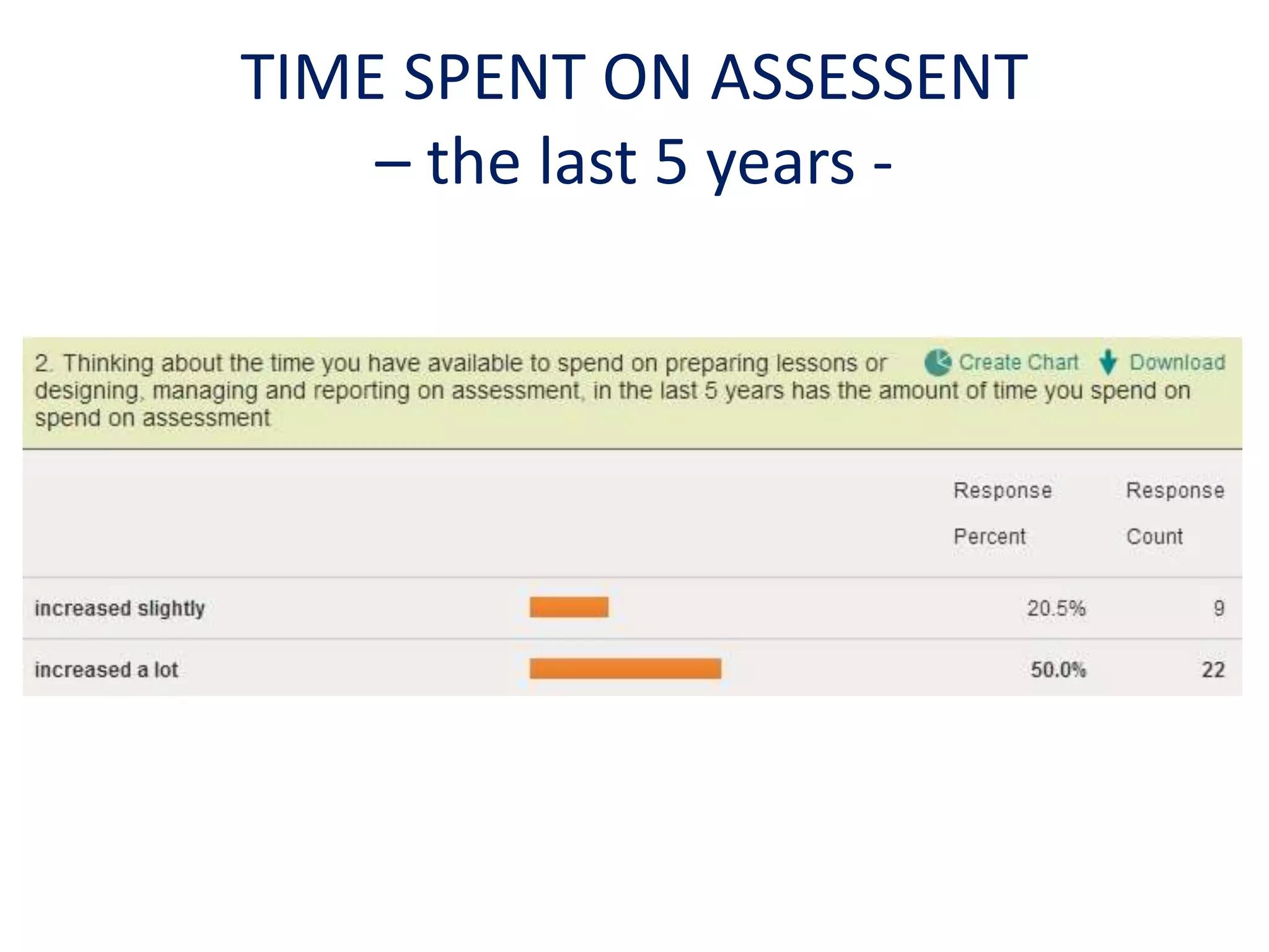 TIME SPENT ON ASSESSENT 
– the last 5 years - 
 