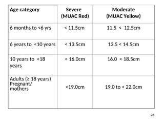 Who Muac Classification Comprehensive Assessment and Classification of Acute Malnutrition Using ...