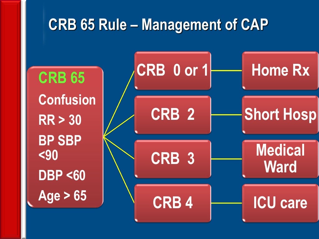 Assessment of CAP Severity by Pneumonia Scores