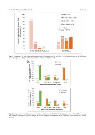 Assessment of cardiovascular disease risk among qatari patients with ...