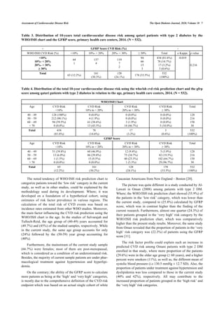 Assessment of cardiovascular disease risk among qatari patients with ...