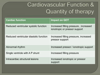 Cardiac function Impact on QOT
Reduced ventricular systolic function Increased filling pressure , increased
ionotropic or pressor support
Reduced ventricular diastolic function Increased filling pressure, increased
pressor support
Abnormal rhythm Increased pressor / ionotropic support
Single ventricle with A P shunt Increased filling pressure
Intracardiac structural lesions Increased ionotropic or pressor
support
 