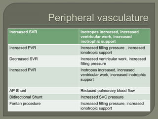 Increased SVR Inotropes increased, increased
ventricular work, increased
inotrophic support
Increased PVR Increased filling pressure , increased
ionotropic support
Decreased SVR Increased ventricular work, increased
filling pressure
Increased PVR Inotropes increased, increased
ventricular work, increased inotrophic
support
AP Shunt Reduced pulmonary blood flow
Bidirectional Shunt Increased SVC pressure
Fontan procedure Increased filling pressure, increased
ionotropic support
 