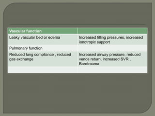 Vascular function
Leaky vascular bed or edema Increased filling pressures, increased
ionotropic support
Pulmonary function
Reduced lung compliance , reduced
gas exchange
Increased airway pressure, reduced
venos return, increased SVR ,
Barotrauma
 