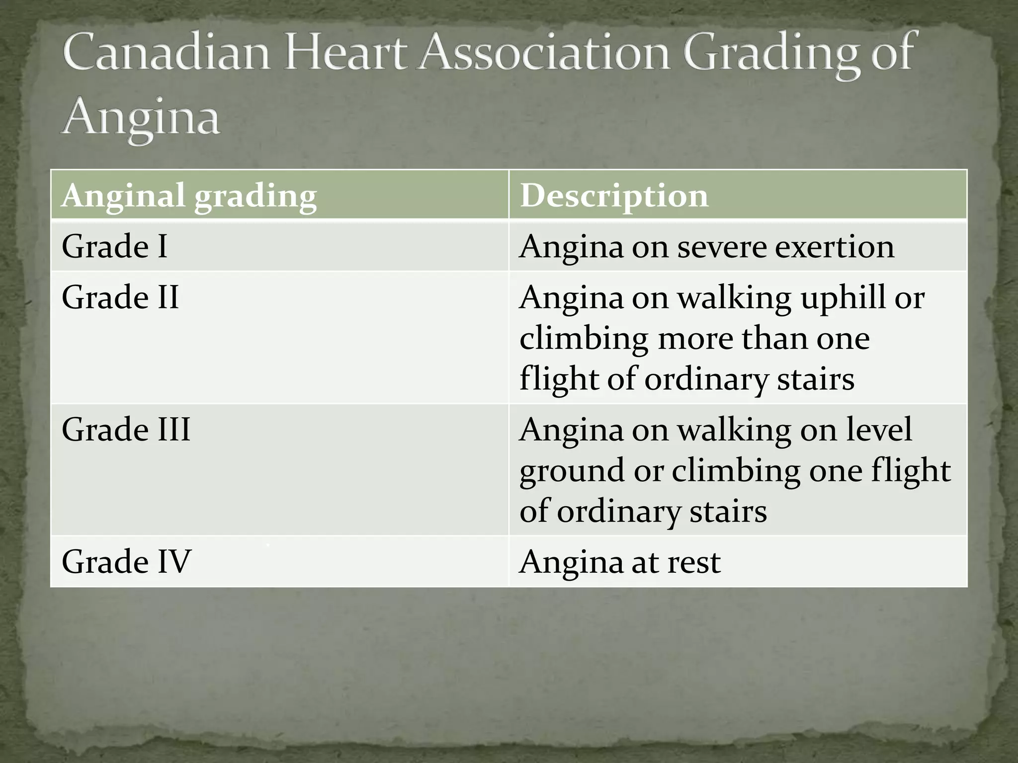 Anginal grading Description
Grade I Angina on severe exertion
Grade II Angina on walking uphill or
climbing more than one
flight of ordinary stairs
Grade III Angina on walking on level
ground or climbing one flight
of ordinary stairs
Grade IV Angina at rest
.
 