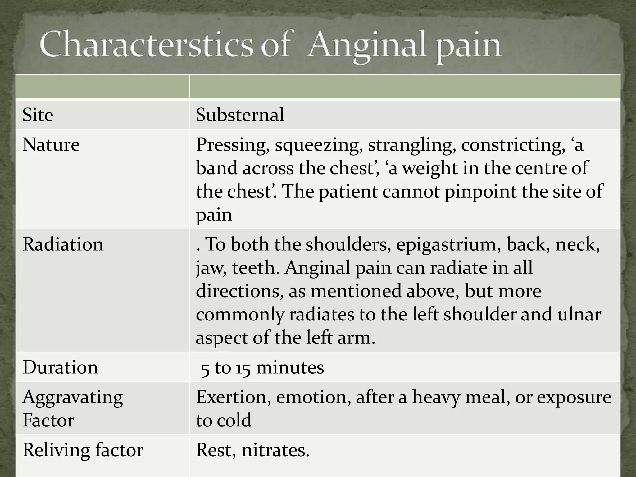 Site Substernal
Nature Pressing, squeezing, strangling, constricting, ‘a
band across the chest’, ‘a weight in the centre of
the chest’. The patient cannot pinpoint the site of
pain
Radiation . To both the shoulders, epigastrium, back, neck,
jaw, teeth. Anginal pain can radiate in all
directions, as mentioned above, but more
commonly radiates to the left shoulder and ulnar
aspect of the left arm.
Duration 5 to 15 minutes
Aggravating
Factor
Exertion, emotion, after a heavy meal, or exposure
to cold
Reliving factor Rest, nitrates.
 