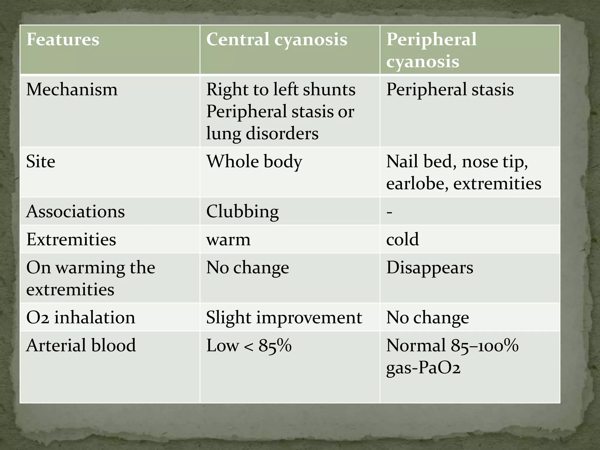 Features Central cyanosis Peripheral
cyanosis
Mechanism Right to left shunts
Peripheral stasis or
lung disorders
Peripheral stasis
Site Whole body Nail bed, nose tip,
earlobe, extremities
Associations Clubbing -
Extremities warm cold
On warming the
extremities
No change Disappears
O2 inhalation Slight improvement No change
Arterial blood Low < 85% Normal 85–100%
gas-PaO2
 
