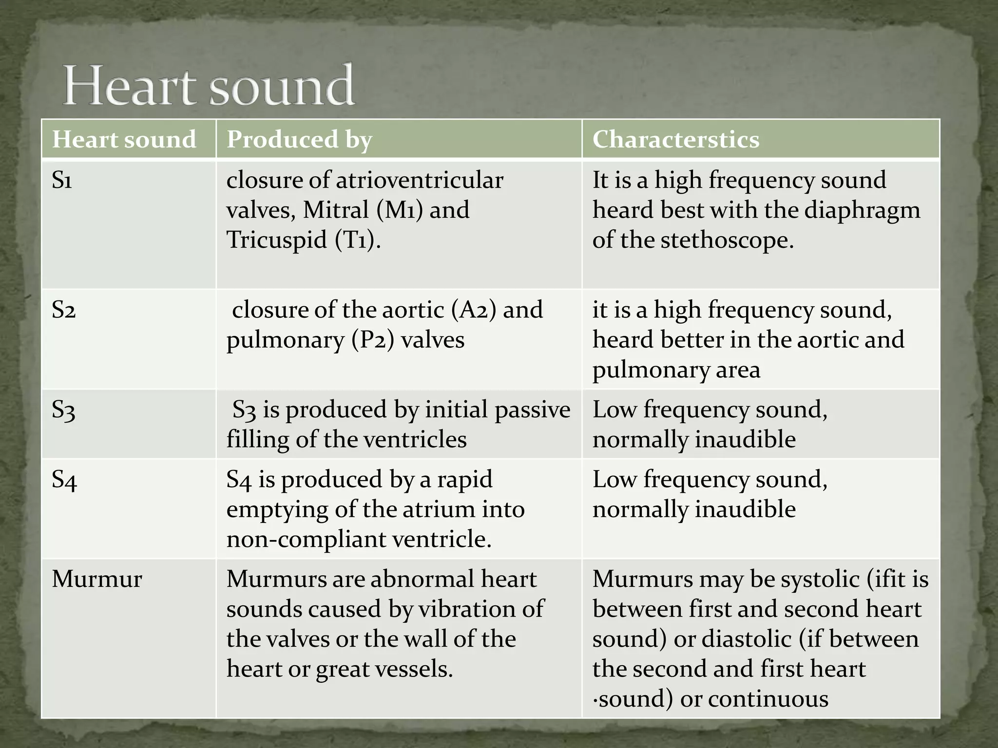 Heart sound Produced by Characterstics
S1 closure of atrioventricular
valves, Mitral (M1) and
Tricuspid (T1).
It is a high frequency sound
heard best with the diaphragm
of the stethoscope.
S2 closure of the aortic (A2) and
pulmonary (P2) valves
it is a high frequency sound,
heard better in the aortic and
pulmonary area
S3 S3 is produced by initial passive
filling of the ventricles
Low frequency sound,
normally inaudible
S4 S4 is produced by a rapid
emptying of the atrium into
non-compliant ventricle.
Low frequency sound,
normally inaudible
Murmur Murmurs are abnormal heart
sounds caused by vibration of
the valves or the wall of the
heart or great vessels.
Murmurs may be systolic (ifit is
between first and second heart
sound) or diastolic (if between
the second and first heart
·sound) or continuous
 