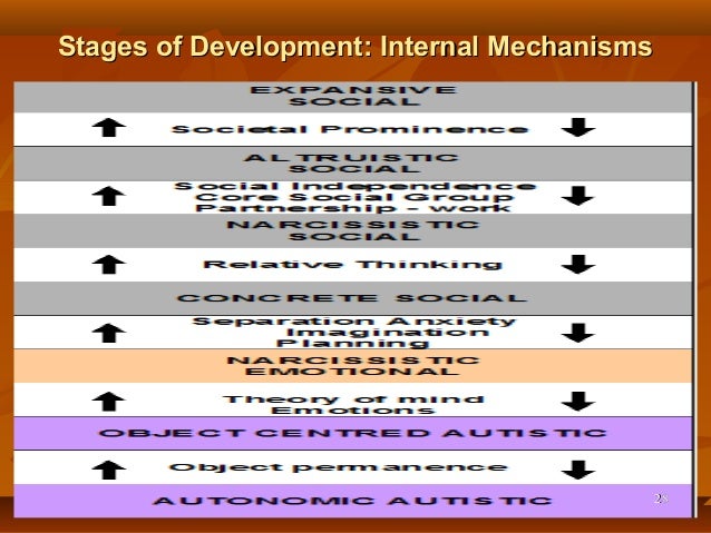 Mahler Normal Development Mahler’S Stages Of Development Chart – RSIH
