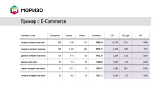 Пример с E-Commerce

Ключевое слово              Посещения    Показы     Клики        Стоимость    CTR       CPC, руб.   ROI


создать интернет-магазин           398      2160        312         2352,48    14,11%     7,54            -100%

заказать интернет-магазин          188      7 603       204         3870,72     2,68%    18,97             87%

движок интернет-магазина           110      3715        120         2912,35     3,23%    24,27            320%

движок для сайта                    87       913            87      1400,85     9,53%    16,10            240%

скрипт интернет-магазина            71      2011            72      1331,99     3,58%     18,5            430%


готовый интернет-магазин            43       852            48      1021,12     5,63%    21,27            -100%
 