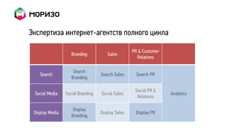 Экспертиза интернет-агентств полного цикла

                                                   PR & Customer
                    Branding          Sales
                                                     Relations

                     Search
    Search                         Search Sales      Search PR
                    Branding

                                                    Social PR &
 Social Media    Social Branding   Social Sales                    Analytics
                                                     Relations

                     Display
 Display Media                     Display Sales    Display PR
                    Branding
 