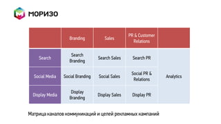 PR & Customer
                    Branding          Sales
                                                     Relations

                     Search
    Search                         Search Sales      Search PR
                    Branding

                                                    Social PR &
  Social Media   Social Branding   Social Sales                    Analytics
                                                     Relations

                     Display
 Display Media                     Display Sales    Display PR
                    Branding


Матрица каналов коммуникаций и целей рекламных кампаний
 