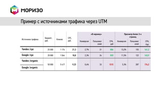 Пример с источниками трафика через UTM

                                                                    «В корзину»                Просмотр более 3-х
                    Бюджет,               CPC,                                                      страниц
Источники трафика              Кликов
                    руб.                  руб.          Конверсия     Пользоват   CPA,   Конверсия   Пользоват      CPA,
                                                                           елей    руб                    елей      Руб.

Yandex /cpc           25 000      1 174          21,3        2,7%           31    806        13,2%        155       161,2

Google /cpc           20 000      1 064          18,8        2,3%           24    833        11,5%        122       163,9

Yandex /organic
                      50 000      5 417          9,23        0,6%           33    1515        5,3%        287       174,2
Google /organic
 