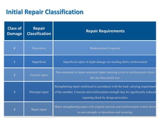 Assessment of fire damage and structural rectification process. | PDF